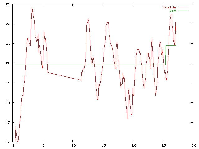 Temperature plot for October 2001