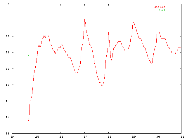 Temperature plot for September 2002