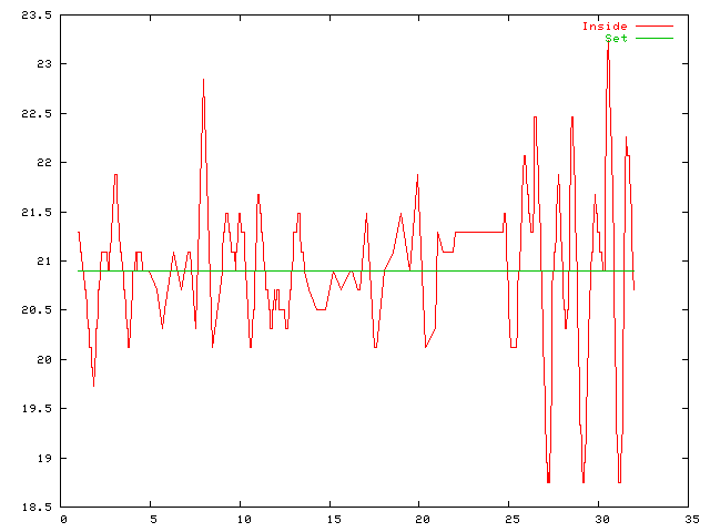 Temperature plot for October 2002