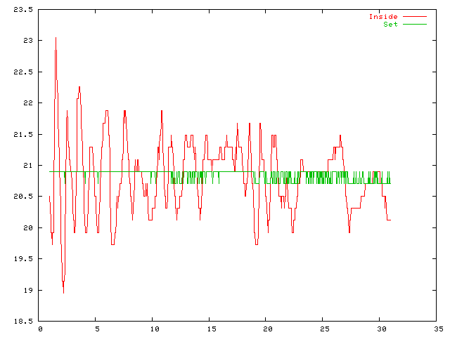 Temperature plot for November 2002