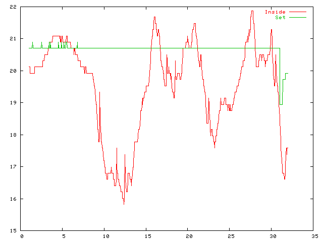 Temperature plot for December 2002