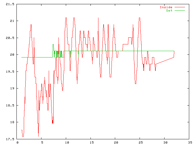Temperature plot for January 2003