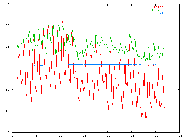 Temperature plot for August 2003