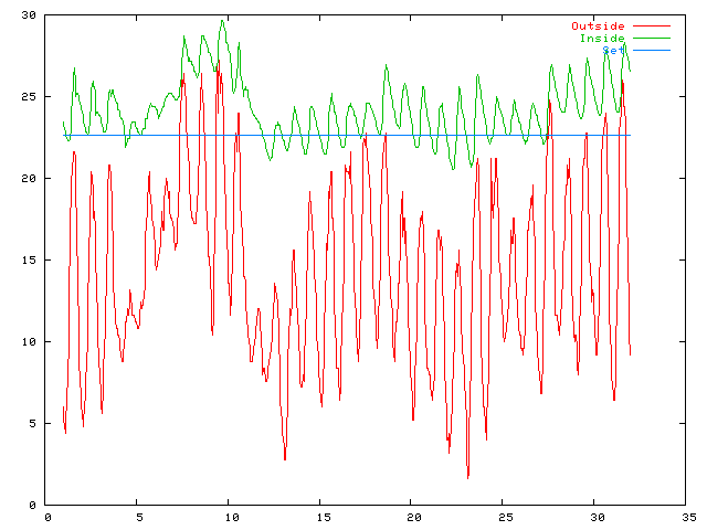 Temperature plot for May 2004