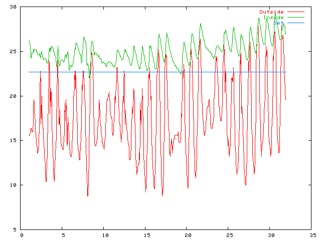Temperature plot for July 2004