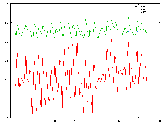 Temperature plot for May 2005