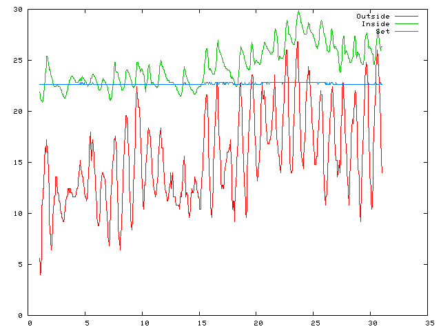 Temperature plot for June 2005
