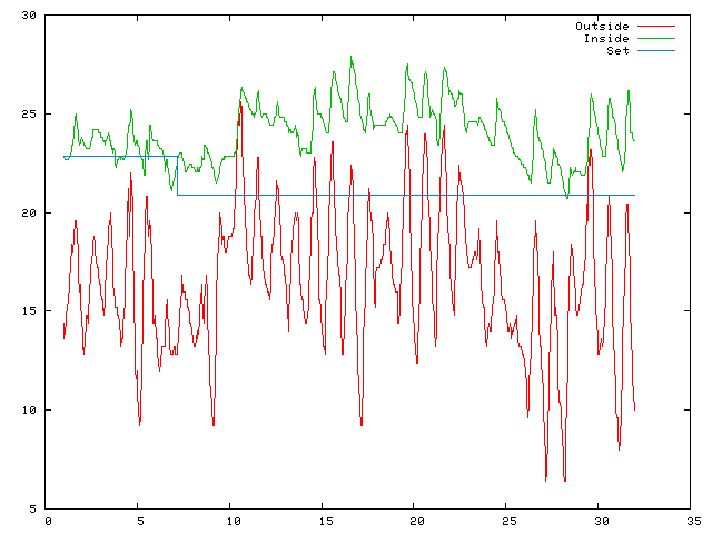 Temperature plot for August 2005