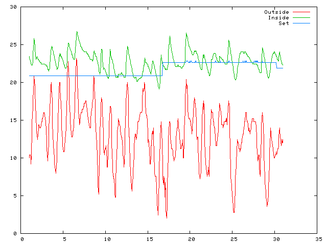 Temperature plot for September 2005