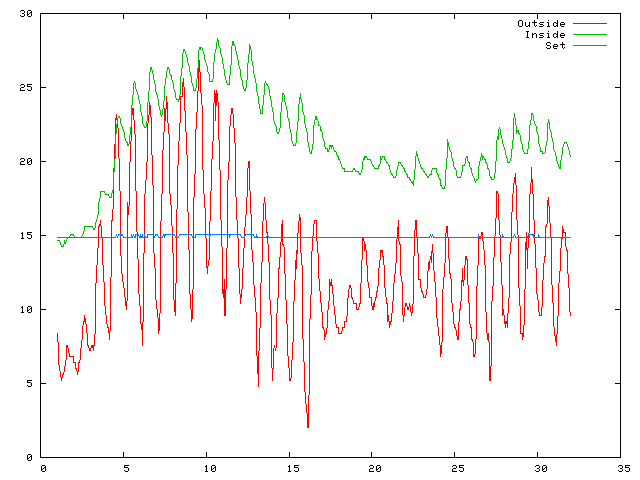 Temperature plot for May 2006