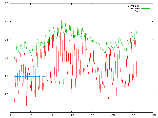 Temperature plot for June 2006