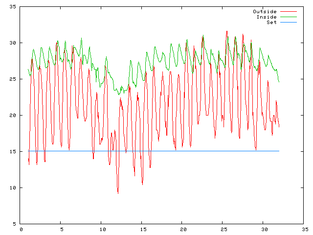 Temperature plot for July 2006