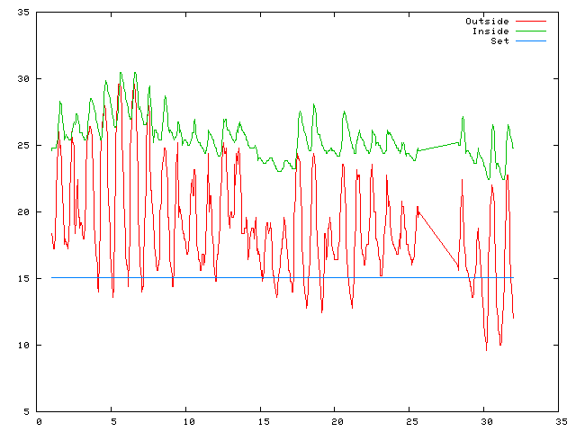 Temperature plot for August 2006
