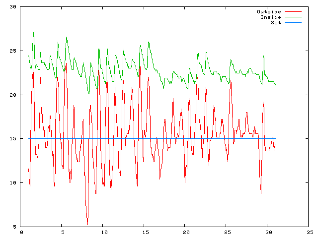 Temperature plot for September 2006