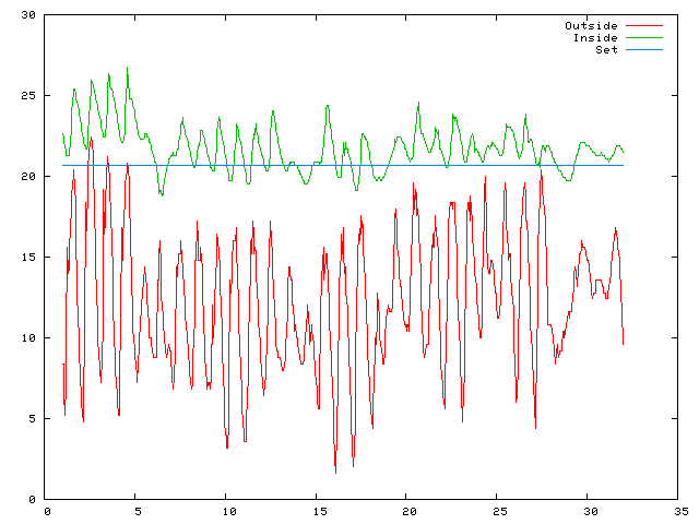 Temperature plot for May 2007