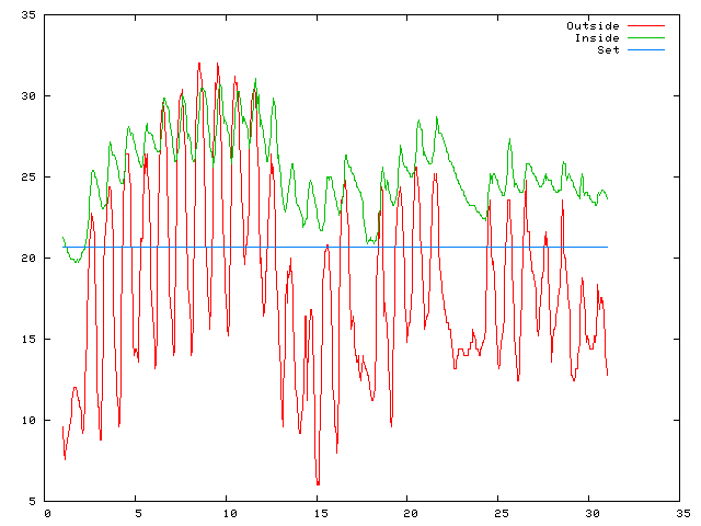 Temperature plot for June 2007