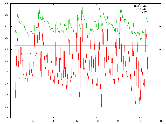 Temperature plot for July 2007
