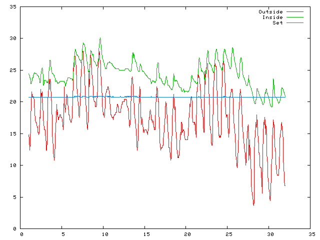 Temperature plot for August 2007