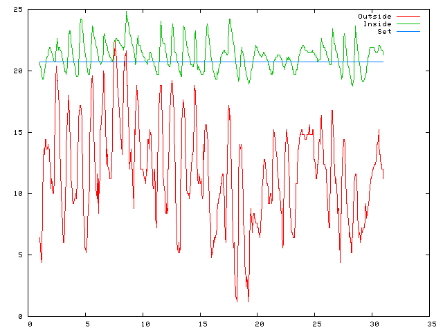 Temperature plot for September 2007