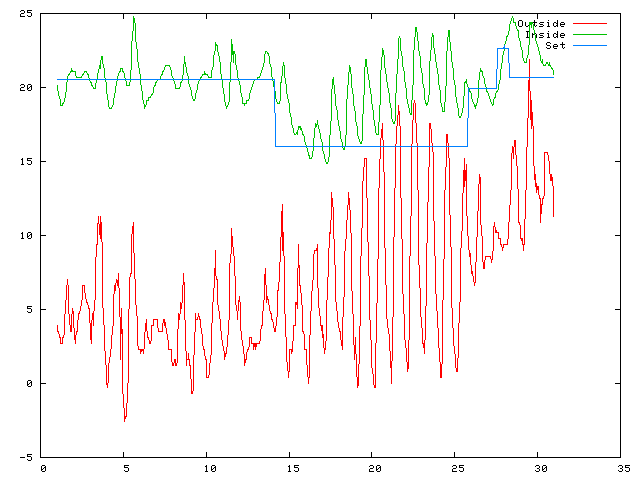 Temperature plot for April 2008