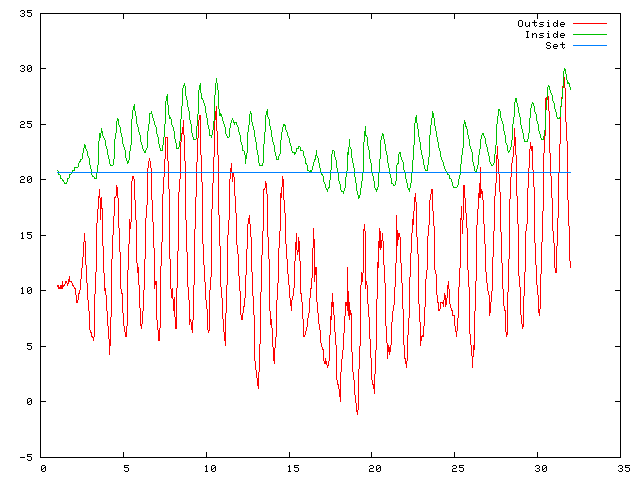 Temperature plot for May 2008