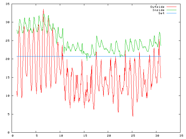 Temperature plot for June 2008