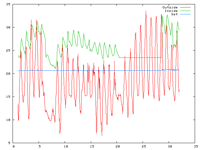 Temperature plot for July 2008