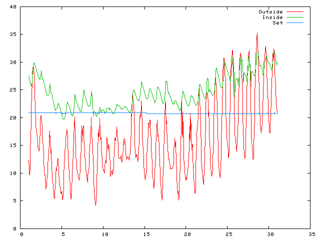 Temperature plot for June 2009