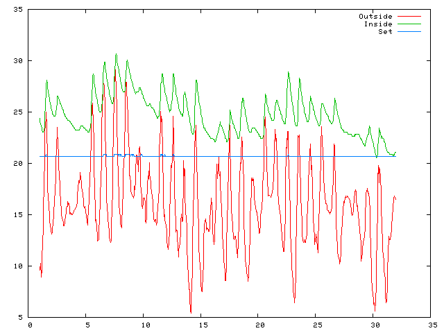 Temperature plot for August 2009