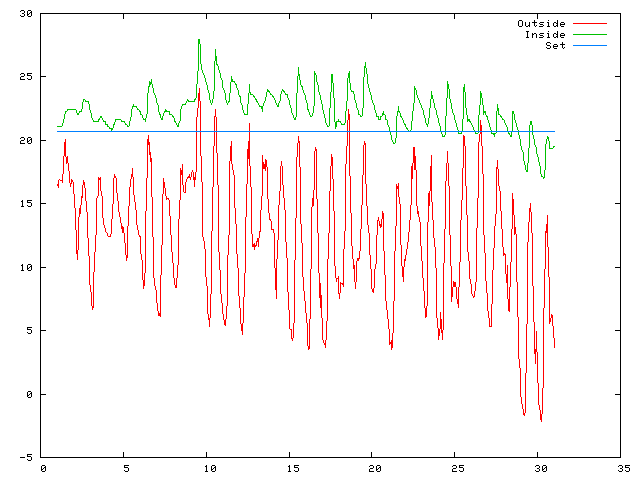Temperature plot for September 2009