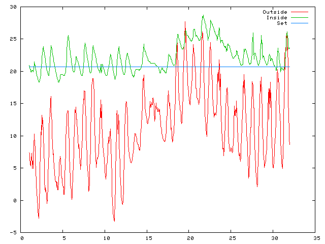 Temperature plot for May 2010