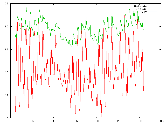 Temperature plot for June 2010