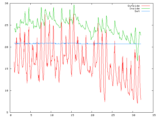 Temperature plot for August 2010