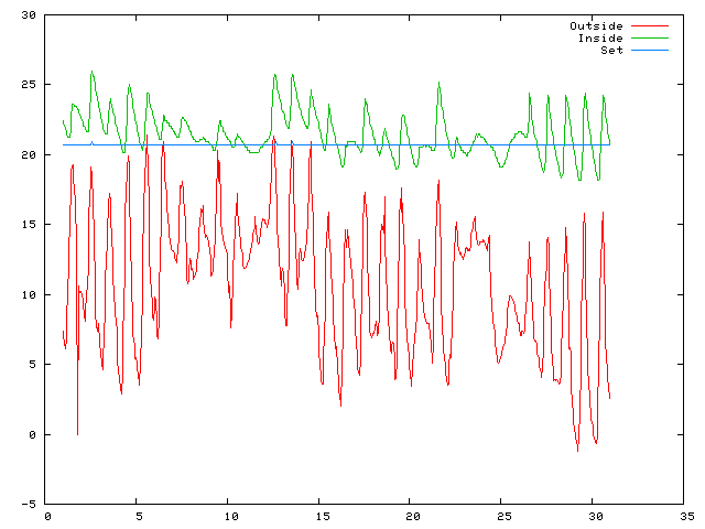 Temperature plot for September 2010