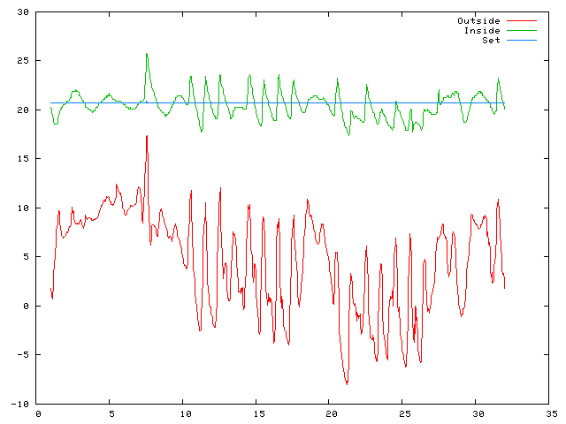 Temperature plot for October 2010