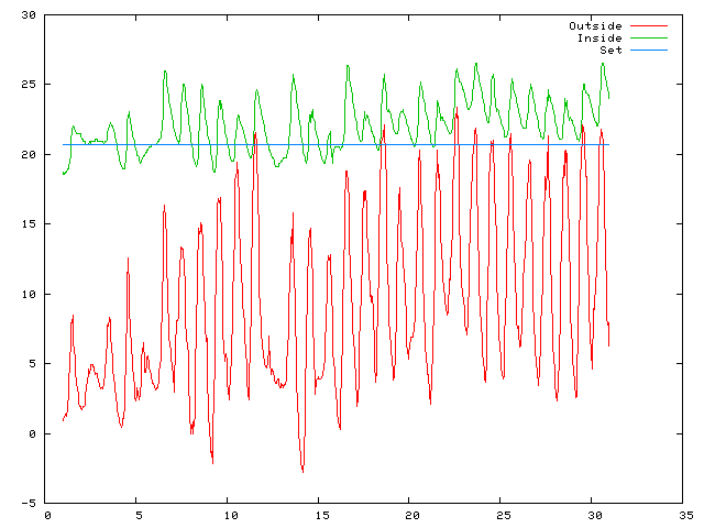 Temperature plot for April 2011