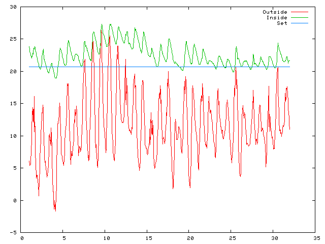Temperature plot for May 2011