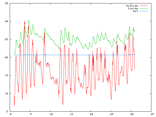 Temperature plot for June 2011