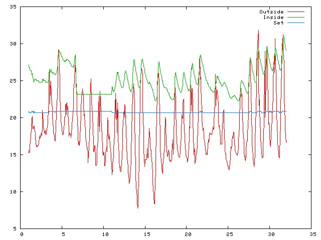 Temperature plot for July 2011