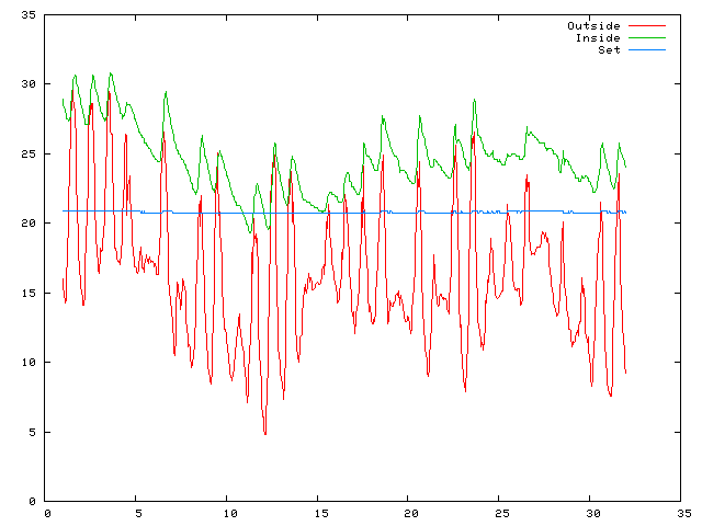 Temperature plot for August 2011