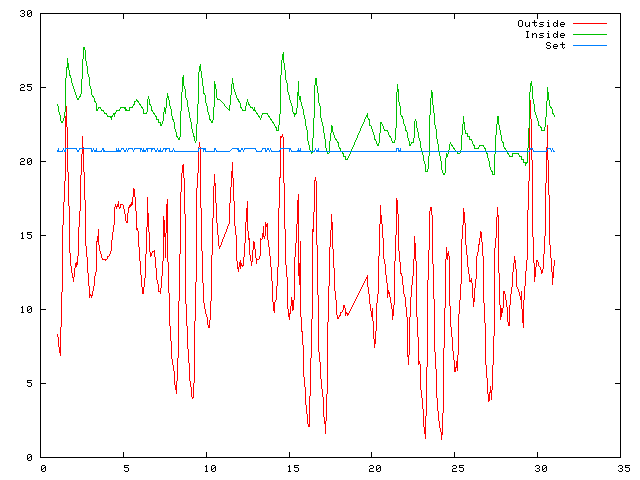 Temperature plot for September 2011