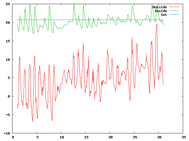 Temperature plot for April 2012
