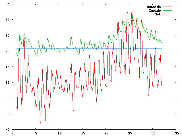 Temperature plot for May 2012