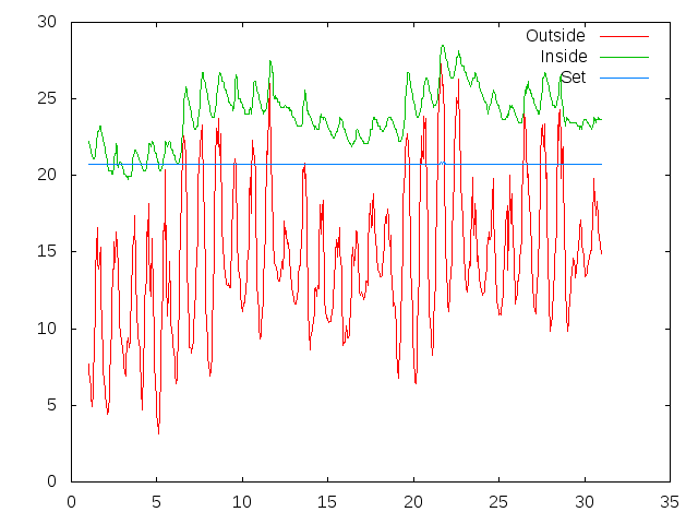 Temperature plot for June 2012