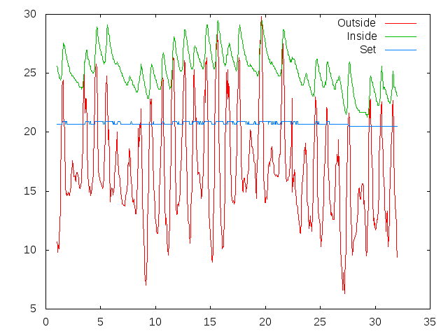 Temperature plot for August 2012