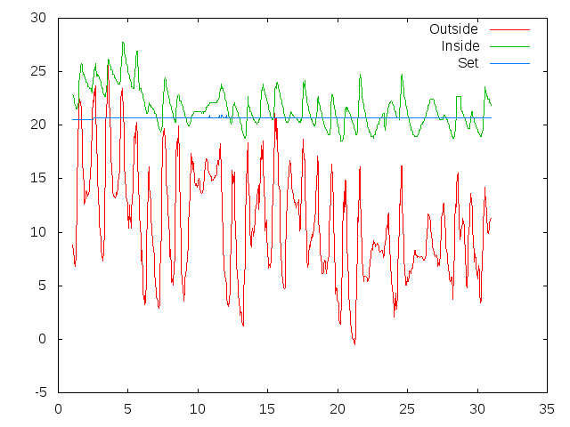 Temperature plot for September 2012