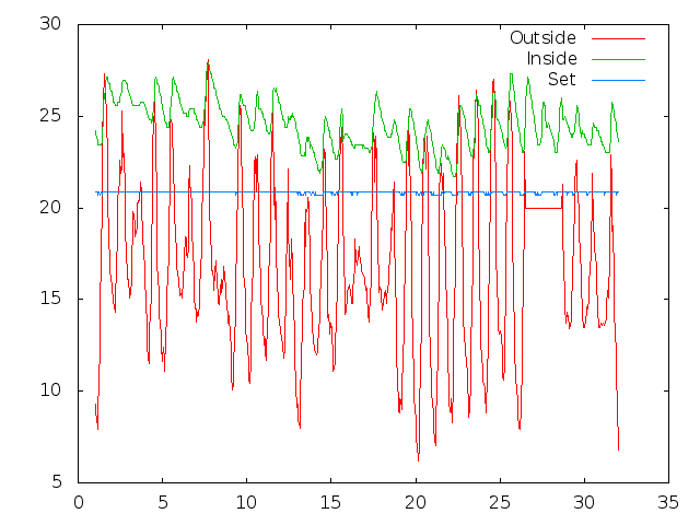 Temperature plot for August 2013