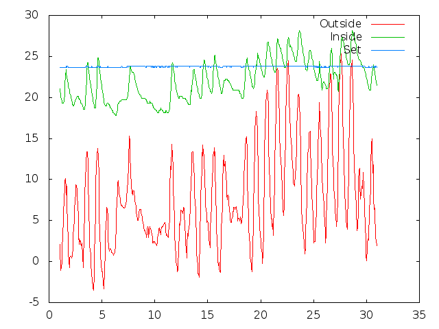 Temperature plot for April 2014
