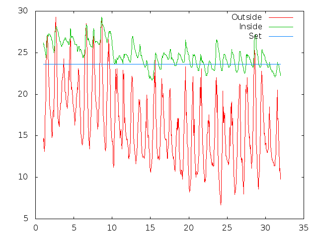 Temperature plot for August 2014
