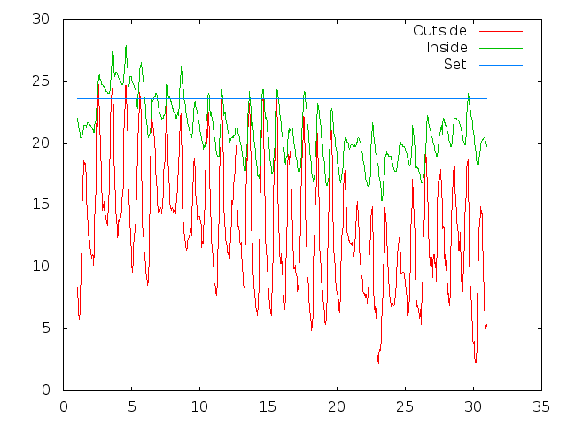 Temperature plot for September 2014